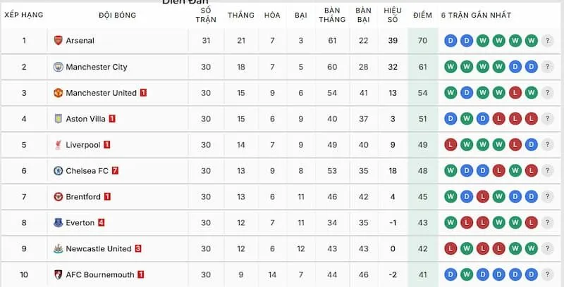 BXH hiển thị đủ thông số giải đấu bóng đá