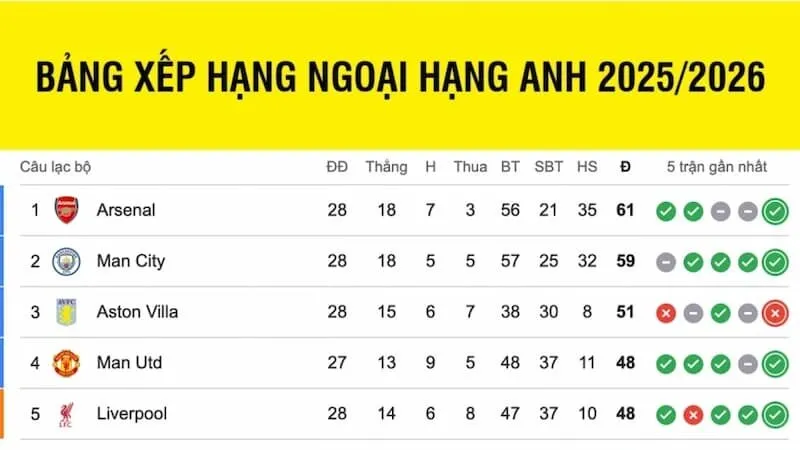 Xem đầy đủ kết quả bóng đá Anh